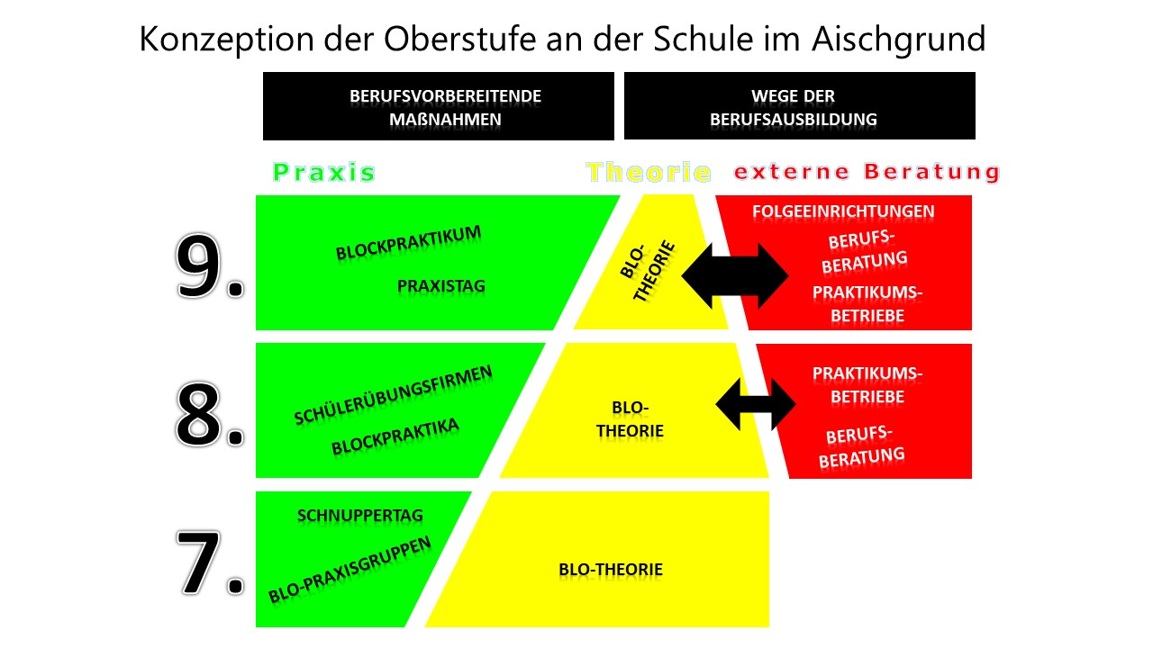 Oberstufe Schule Im Aischgrund